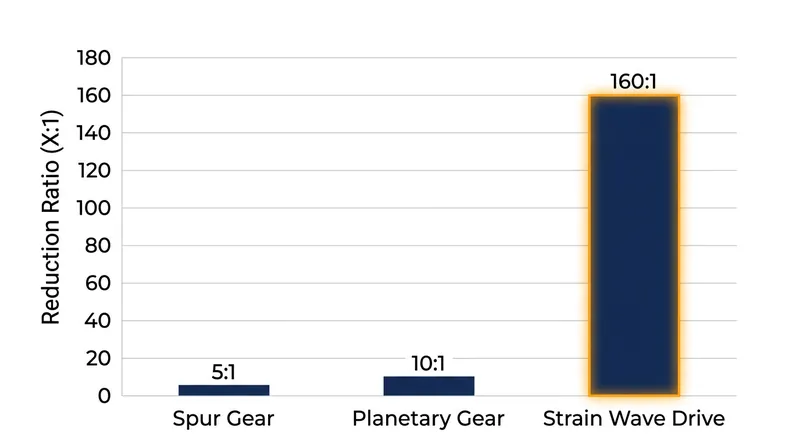 Strain wave drives can achieve massive reduction ratios in a single compact stage.