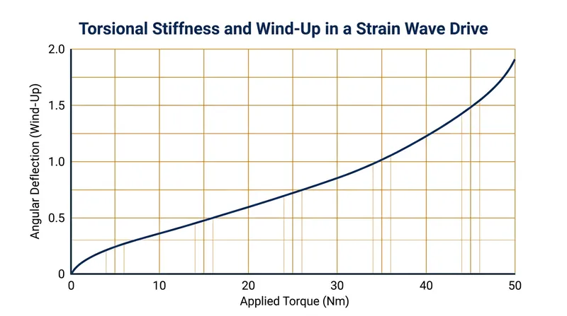 Because the flexspline is inherently flexible, the gearbox exhibits slight torsional wind-up under heavy loads.