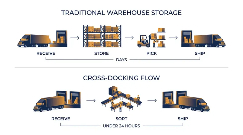 Cross-docking bypasses the storage and picking phases entirely, reducing dwell time to hours.