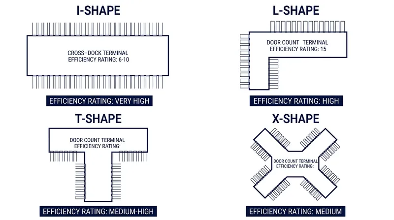 Terminal geometry dictates throughput limits; 'I' shapes are optimal for smaller facilities, while 'X' shapes are required for mega-terminals.
