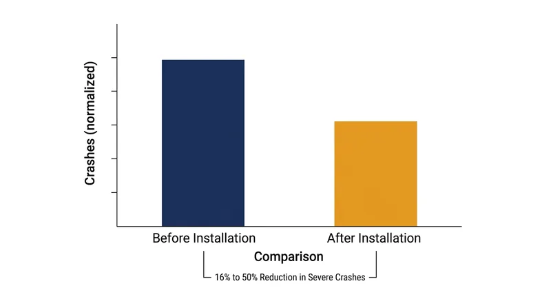 The Federal Highway Administration tracks a massive reduction in severe run-off-road collisions following rumble strip installation.