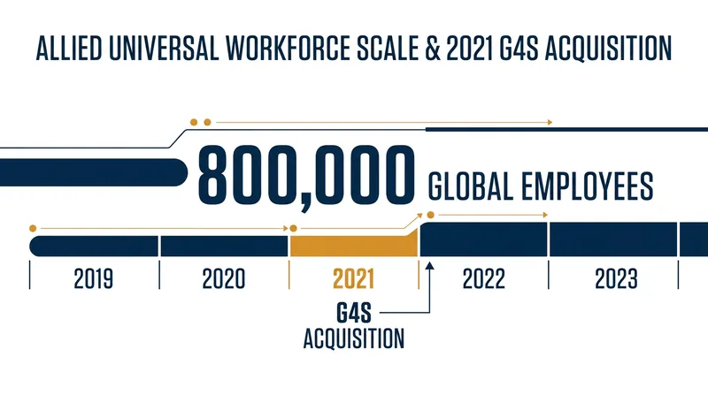 Allied Universal's massive human workforce represents a significant recurring cost that SoftBank aims to reduce through automation.
