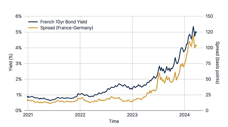 French borrowing costs have surged to their highest levels in 24 years as investors demand a steep premium to hold the country's debt.