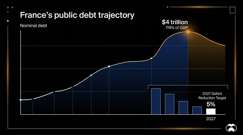 France's total public debt now exceeds $4 trillion, forcing the government to propose painful spending cuts to satisfy international bond markets.