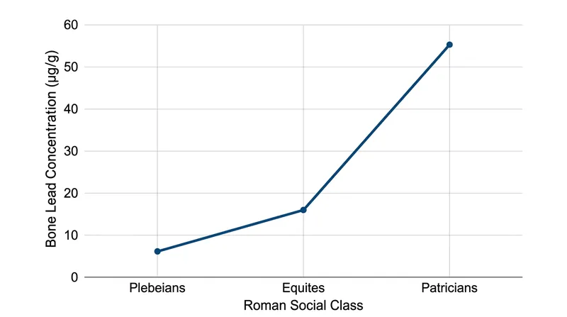 Isotope analysis of skeletal remains confirms that wealthy Romans absorbed vastly more lead than the working poor.
