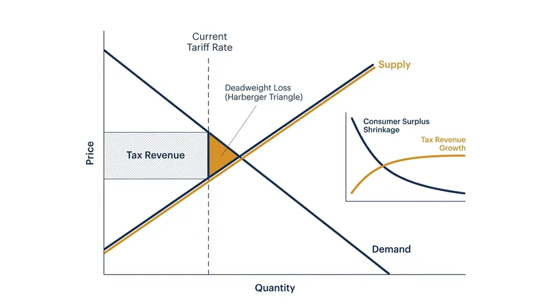 Deadweight loss occurs when the economic value destroyed by a tariff exceeds the tax revenue collected by the government.