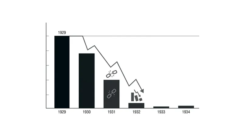 The Smoot-Hawley Tariff Act of 1930 triggered a wave of global retaliation that decimated international trade volumes.