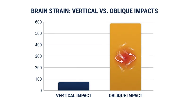 Oblique impacts increase strain in the central parts of the brain by a factor of six compared to pure vertical impacts.