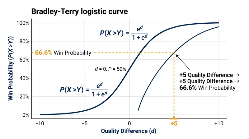 The logistic function translates the latent quality difference between two competitors into an exact win probability.