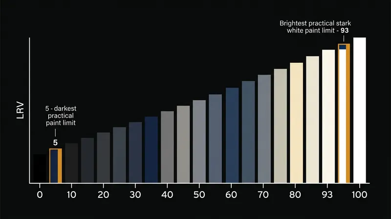 The practical LRV scale dictates how much visible light a painted surface will absorb or reflect.