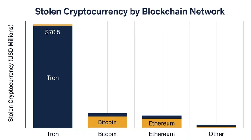 The $90 million theft was heavily concentrated on the Tron network, which accounted for roughly $70.5 million of the drained funds.