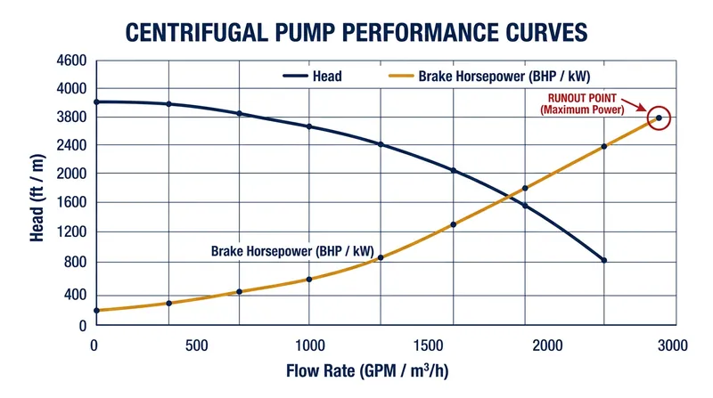 As flow increases to the right, the brake horsepower required by the pump shaft rises steadily.