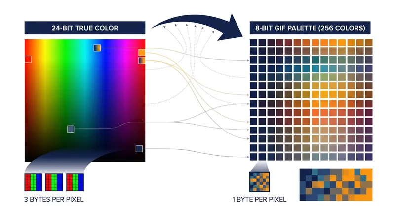 Palettization reduces the memory required for each pixel by a factor of three.