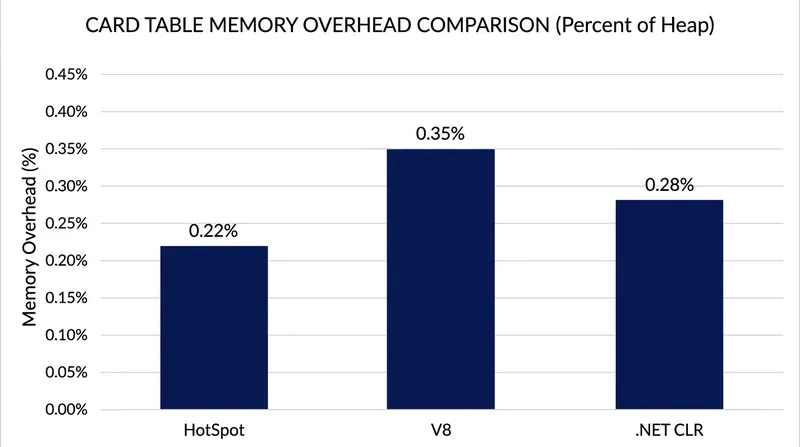 Major language runtimes converge on a nearly identical memory overhead for their card table implementations.