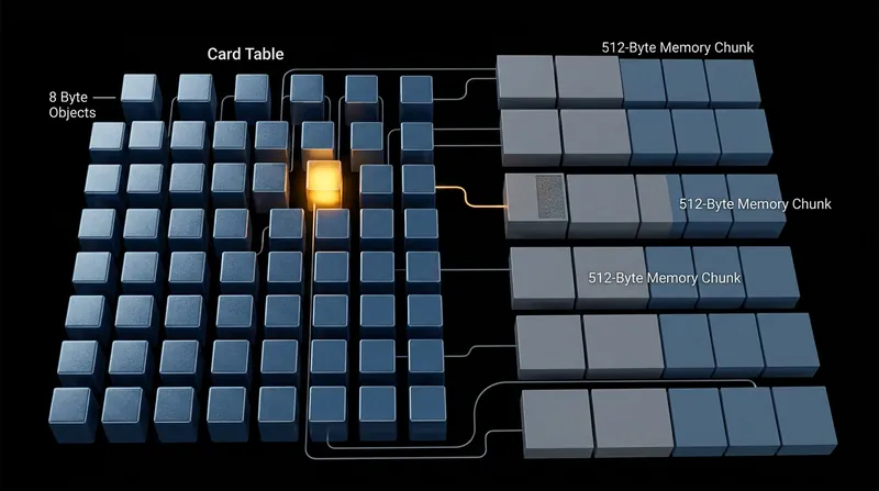 A single byte in the card table tracks pointer mutations for a 512-byte chunk of application memory.