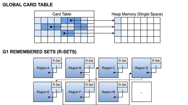 Modern region-based collectors replace the global card table with localized Remembered Sets for independent scanning.