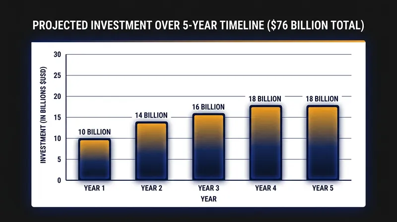 The $76 billion capital influx is scheduled to be deployed in tranches over the next five years.