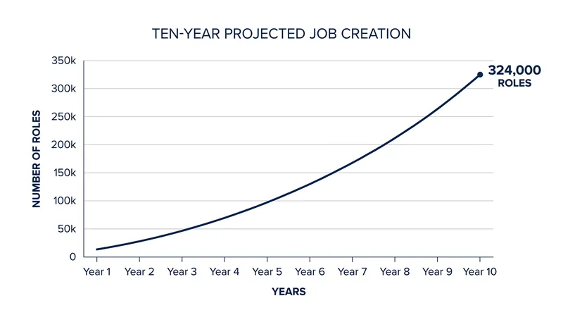 Job creation is expected to scale steadily as foreign operators deploy specialized drilling technology.