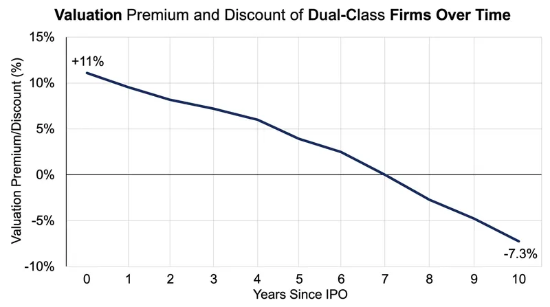 The valuation premium of founder-controlled firms typically turns into a discount by the seventh year post-IPO.