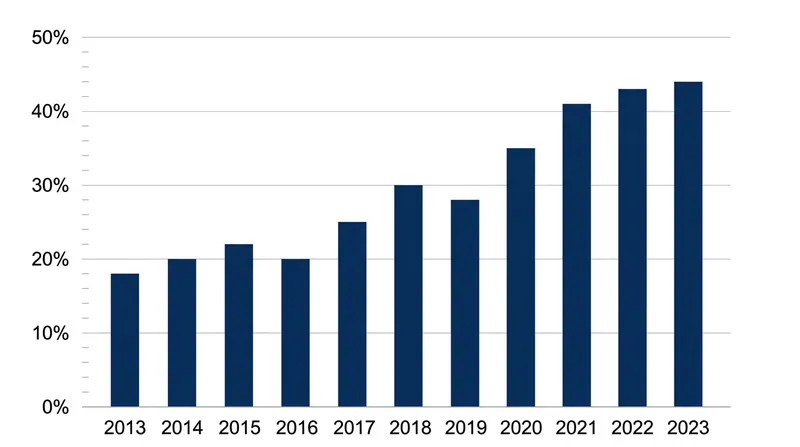 The use of dual-class share structures in technology IPOs has more than doubled over the past decade.