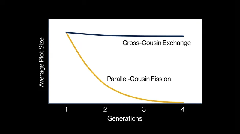 Without reciprocal exchange, endogamous hoarding rapidly diminishes the size of individual land holdings over successive generations.