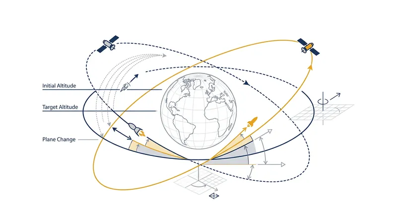 Changing a satellite's orbital inclination requires massive amounts of onboard propellant.