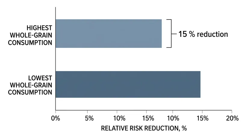 When researchers isolated the impact of whole grains, the protective cardiovascular effect became statistically significant.