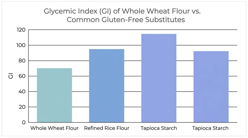 Many commercial gluten-free substitutes rely on refined starches that spike blood sugar faster than conventional whole wheat.