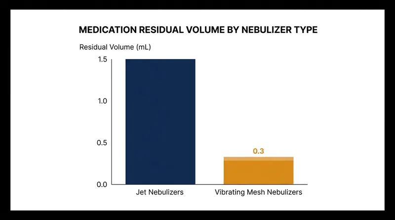 Mesh technology significantly reduces the residual volume of medication left in the device after treatment.