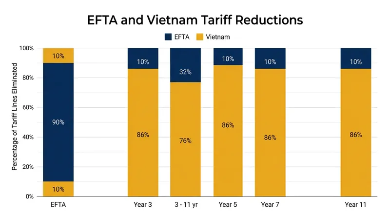 The agreement establishes asymmetrical timelines for tariff elimination to protect developing industries.