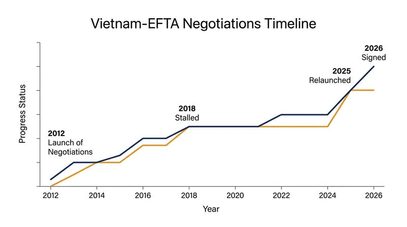 The free trade negotiations spanned more than a decade of diplomatic stalls and relaunches.