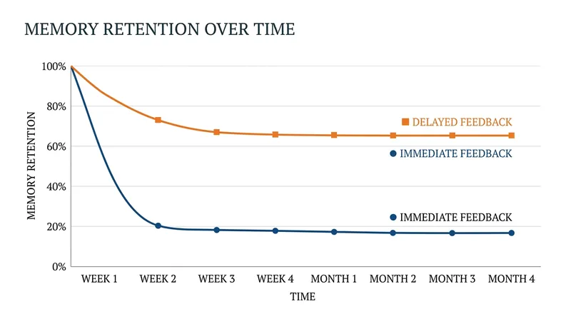 The delay retention effect becomes most pronounced when measured weeks or months after the initial test.