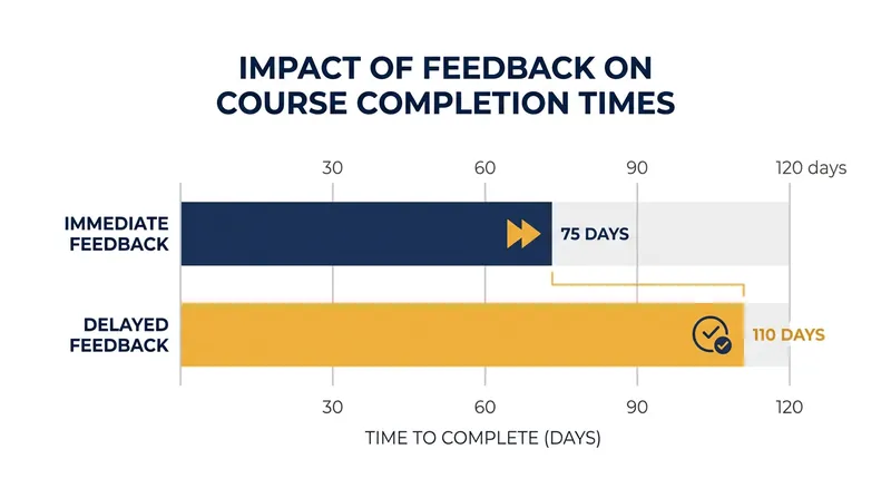 Immediate feedback accelerates course completion times, often at the expense of long-term retention.