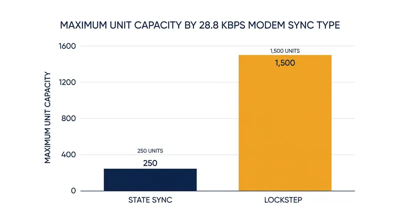 Transmitting inputs instead of coordinates allowed 1990s strategy games to increase their unit caps by 600 percent.