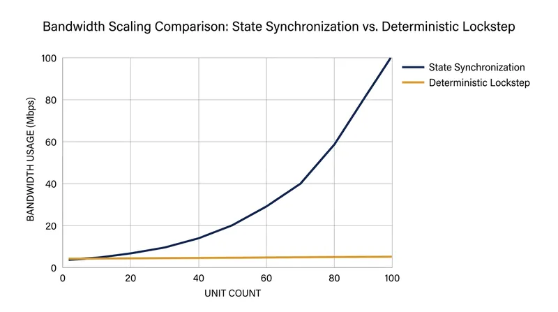 Bandwidth consumption in a lockstep model remains flat regardless of how many entities are simulated on screen.
