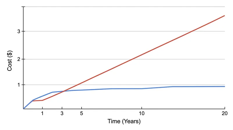 Dual-listed securities offer the cheapest execution path through depository receipt conversions.
