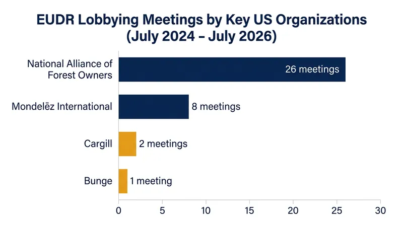US industry representatives held over 350 meetings with European officials regarding the deforestation rules.