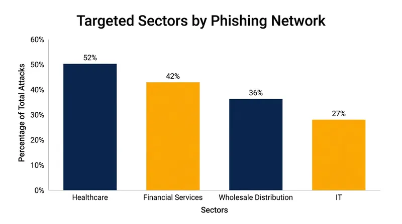 The phishing campaigns heavily targeted healthcare facilities and financial institutions.