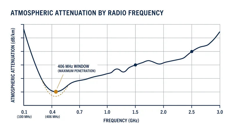 The 406-megahertz frequency is uniquely capable of penetrating dense cloud cover and heavy rain without significant signal loss.