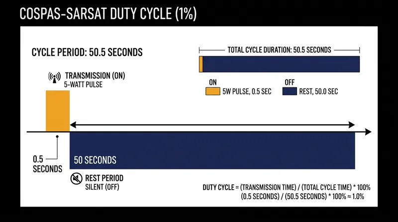 By resting for 50 seconds between pulses, the beacon extends its battery life to meet the 24-hour survival mandate.