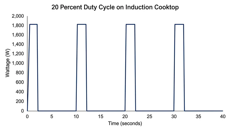 To simulate low heat, cheaper induction models pulse their maximum wattage on and off.