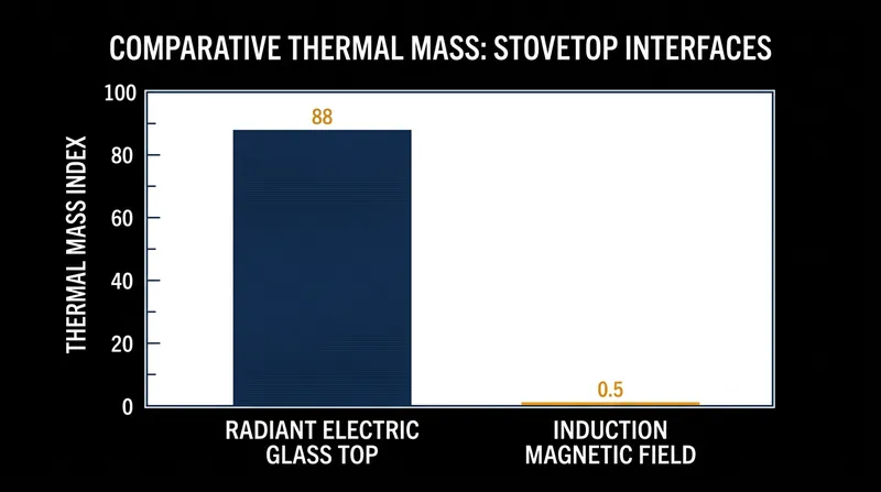 Induction systems remove the heavy glass or metal elements that traditionally buffer heat transfer.