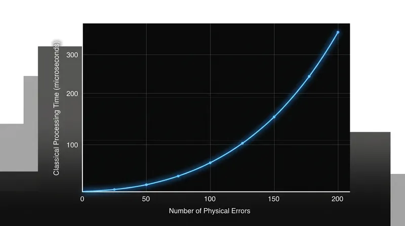 The classical computing power required to decode surface codes scales exponentially as errors increase.