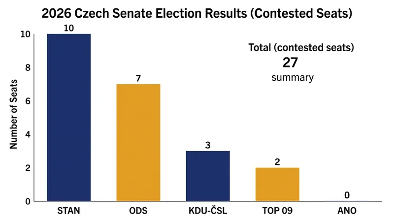 Opposition parties dominated the 27 contested seats, while the governing ANO movement won none.