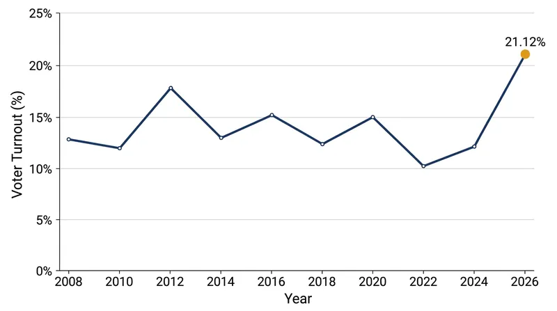 Voter turnout in the second round reached 21.12 percent, the highest level for a Senate run-off since 2010.