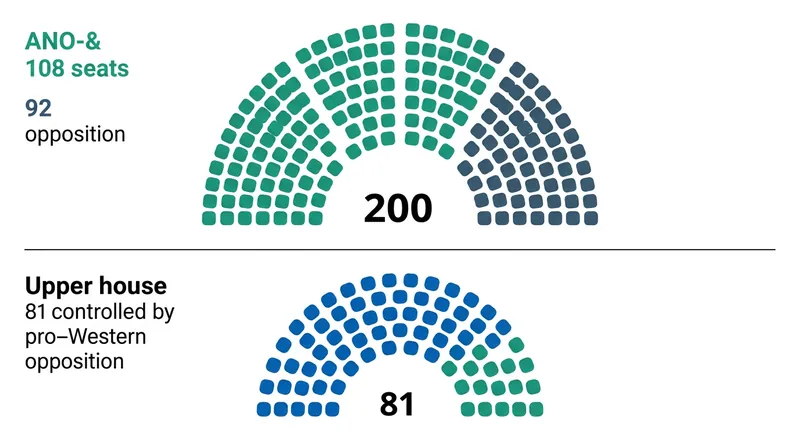The election results cement a divided parliament, with the opposition controlling the upper house.