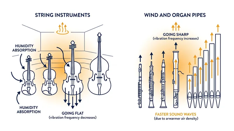 Different instrument families drift in opposite directions as a concert hall warms up.