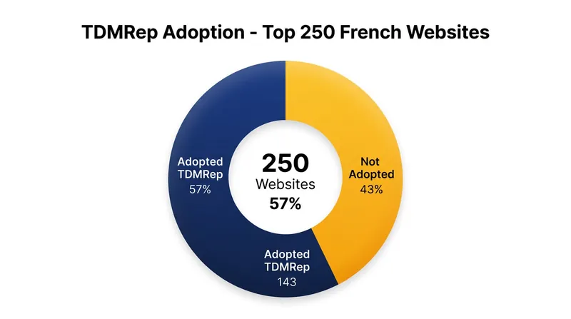 Adoption of the W3C protocol is heavily concentrated in European jurisdictions where it triggers statutory protections.