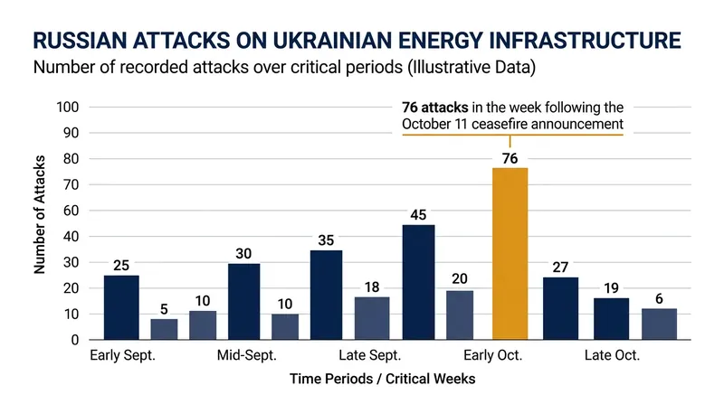 Russian strikes on Ukrainian energy sectors continued despite the proposed ceasefire.