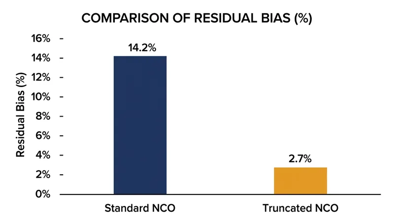 Truncating the control variable at the 95th percentile removes the majority of residual confounding.